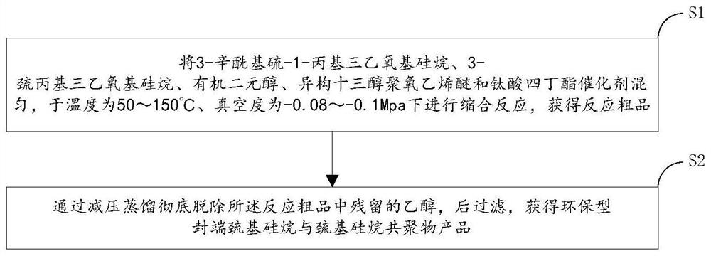 Environment-friendly blocked mercaptosilane and mercaptosilane copolymer and preparation method thereof