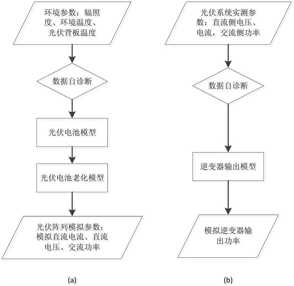 A Photovoltaic Power Generation Fault Diagnosis System Based on Photovoltaic Physical Model