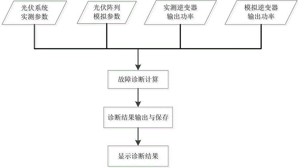 A Photovoltaic Power Generation Fault Diagnosis System Based on Photovoltaic Physical Model