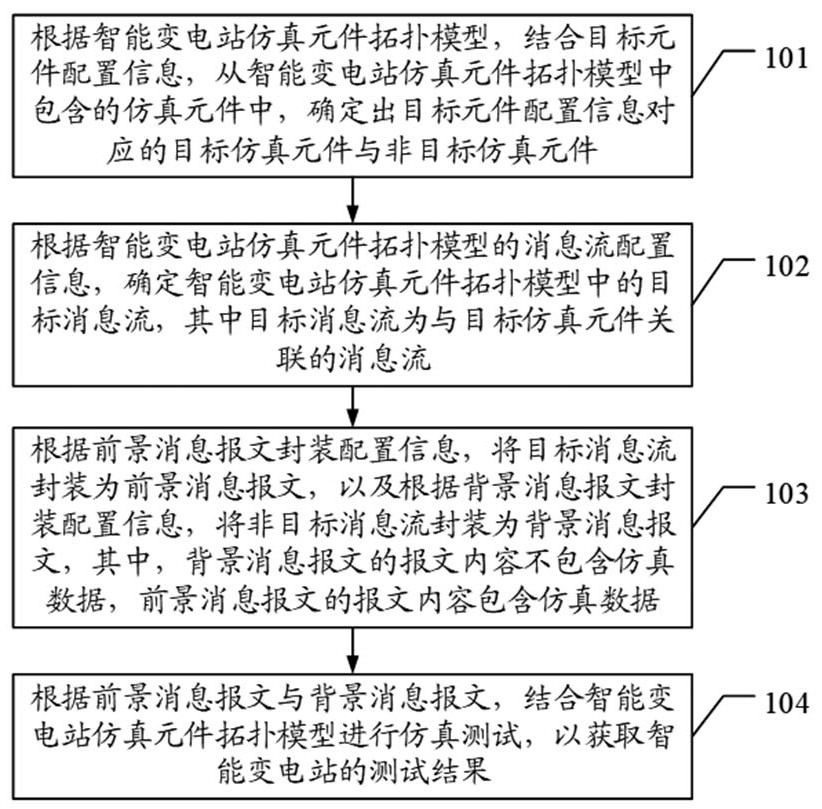 Intelligent substation simulation test method and device, terminal and storage medium