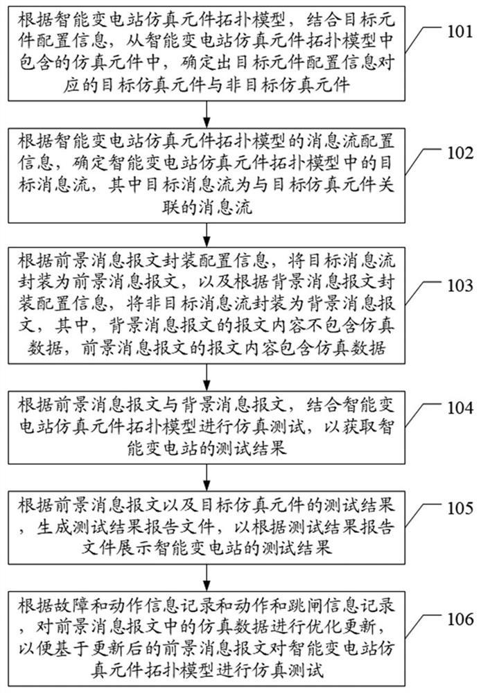 Intelligent substation simulation test method and device, terminal and storage medium