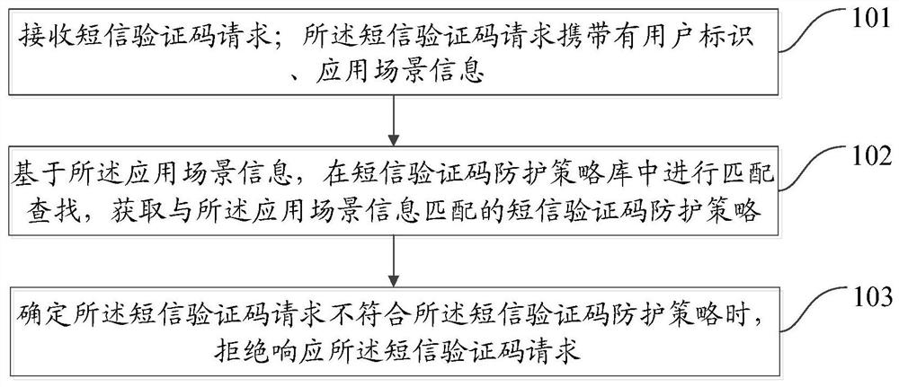 SMS verification code attack protection method, server and computer-readable storage medium