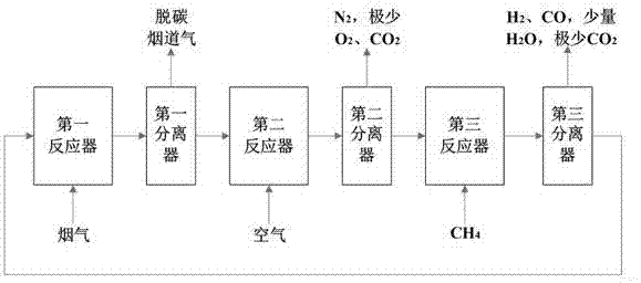 Method and device for preparing synthesis gas and capturing and utilizing carbon dioxide