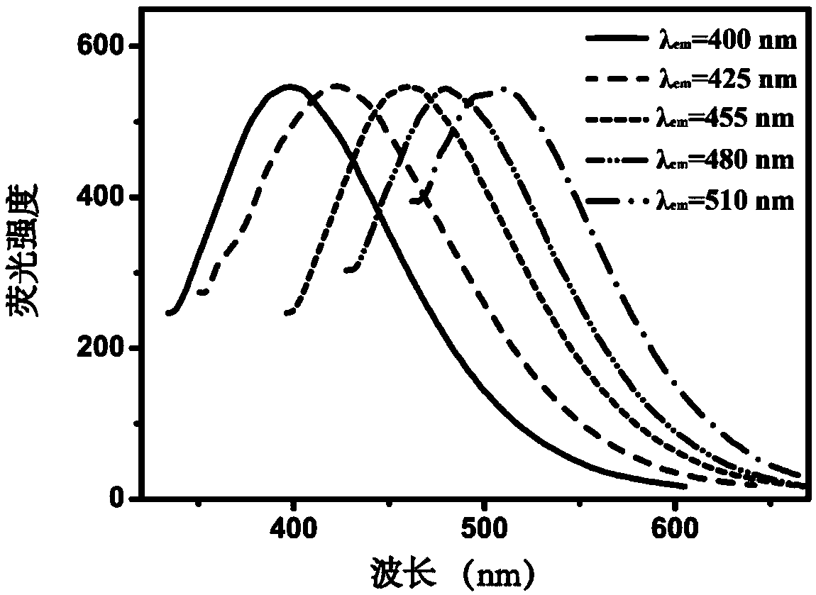 Preparation method of high-stability carbon dot-silicon dioxide composite particles