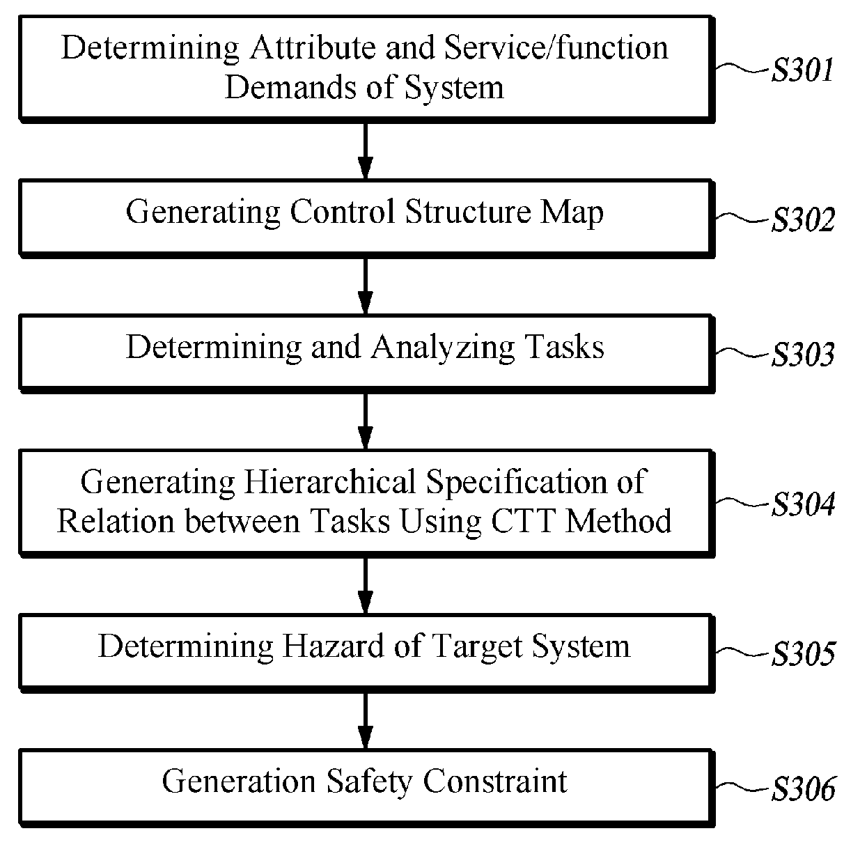 Method and apparatus for analyzing hazard of elevator control software, and computer readable recording medium