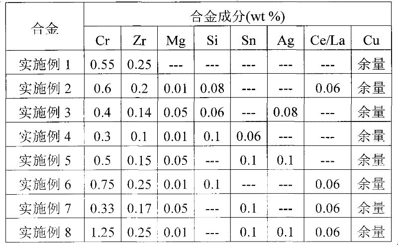 CuCrZr alloy with high strength and high conductivity, and preparation and processing method thereof