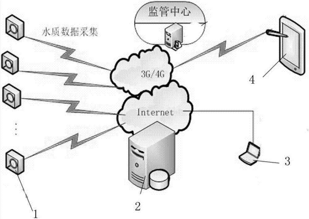 Water quality online monitoring system and method based on Internet of things