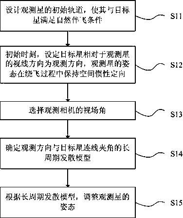 A Satellite Observation Orbit Design Method Under the Condition of Natural Accompanying Flight in the Same Orbit Plane