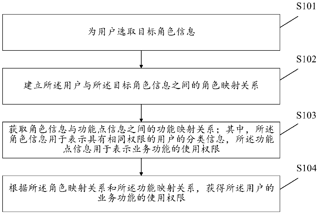 User authority management method and device and storage medium