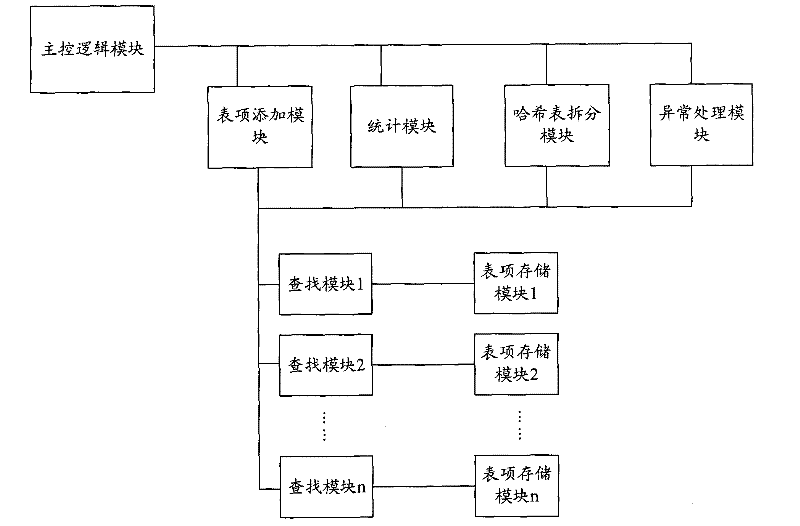 Apparatus and method for hash table storage, searching
