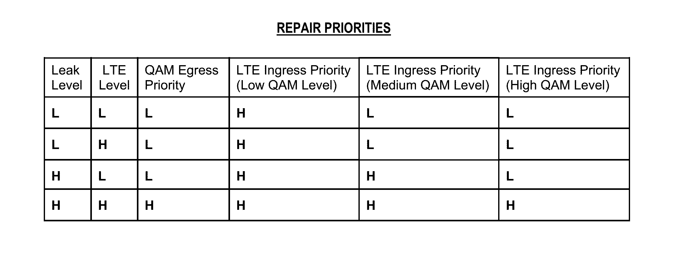 Prioritizing repair of signal leakage in an hfc network