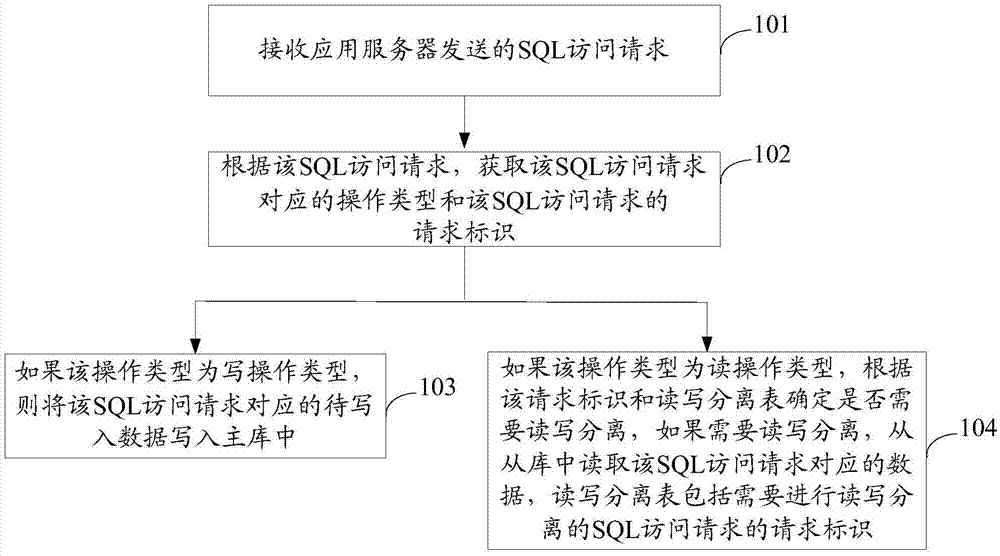 Method for realizing separation of reading and writing of database and device