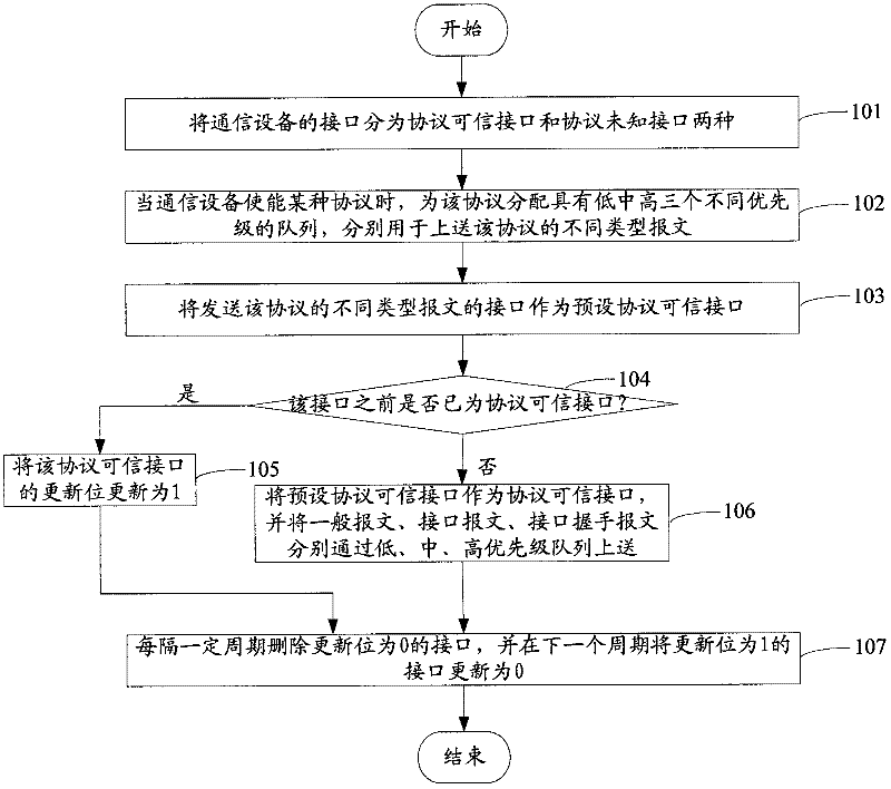 Protocol message forwarding method and communication equipment
