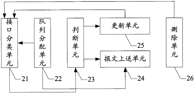 Protocol message forwarding method and communication equipment