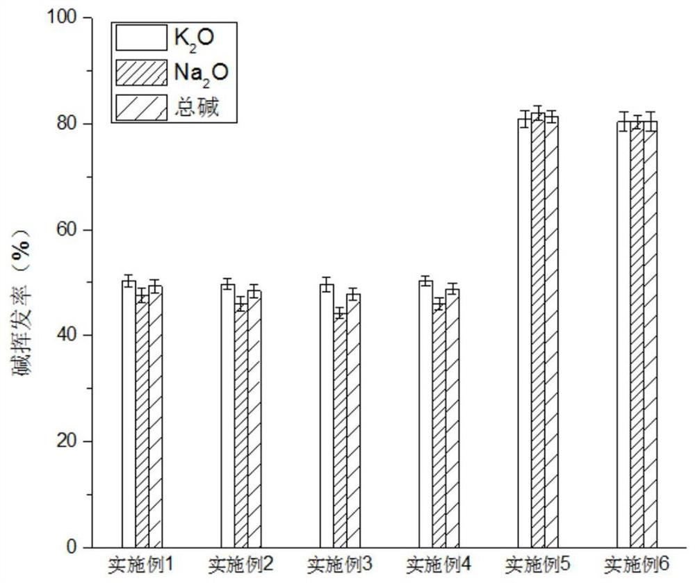 Method for preparing cement clinker by utilizing high-magnesium and high-alkali limestone