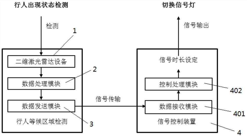 Pedestrian crossing system and method based on two-dimensional laser radar