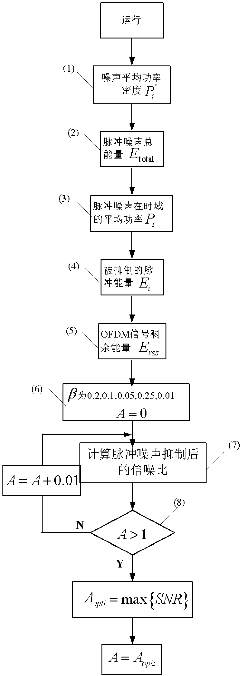 Noise Suppression Method Applied to Broadband OFDM Power Line Communication System