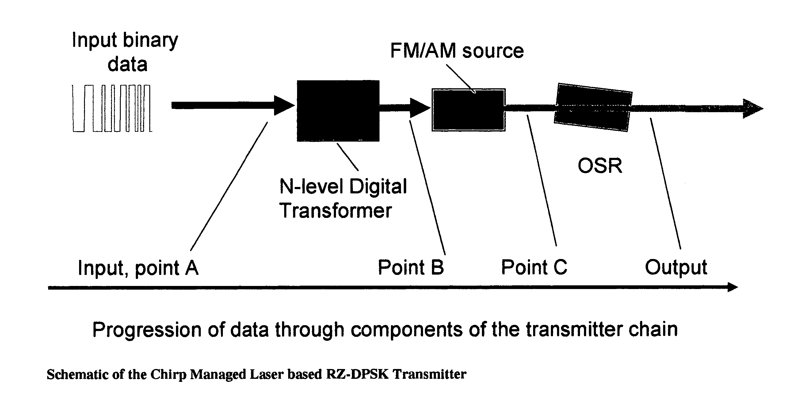 Versatile compact transmitter for generation of advanced modulation formats