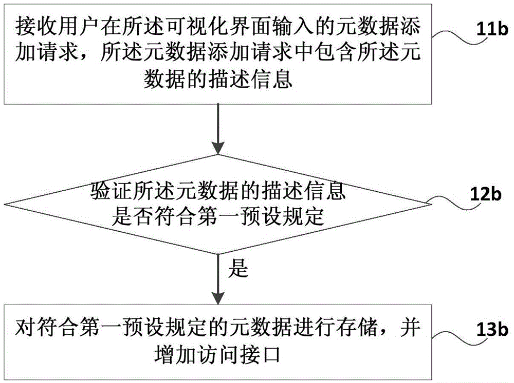 Metadata management method, device and system