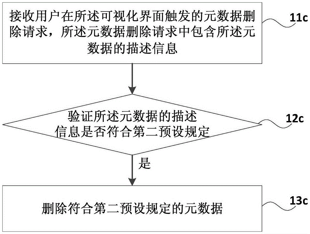 Metadata management method, device and system