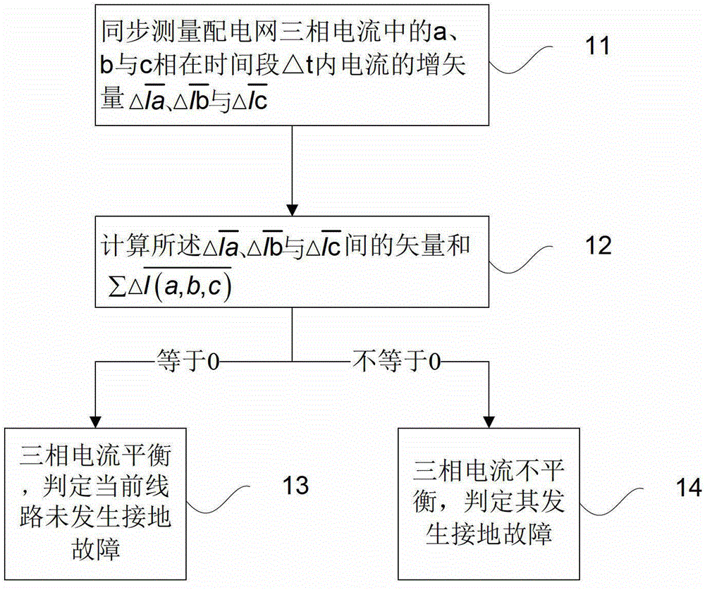 Method and device for monitoring ground fault of overhead line