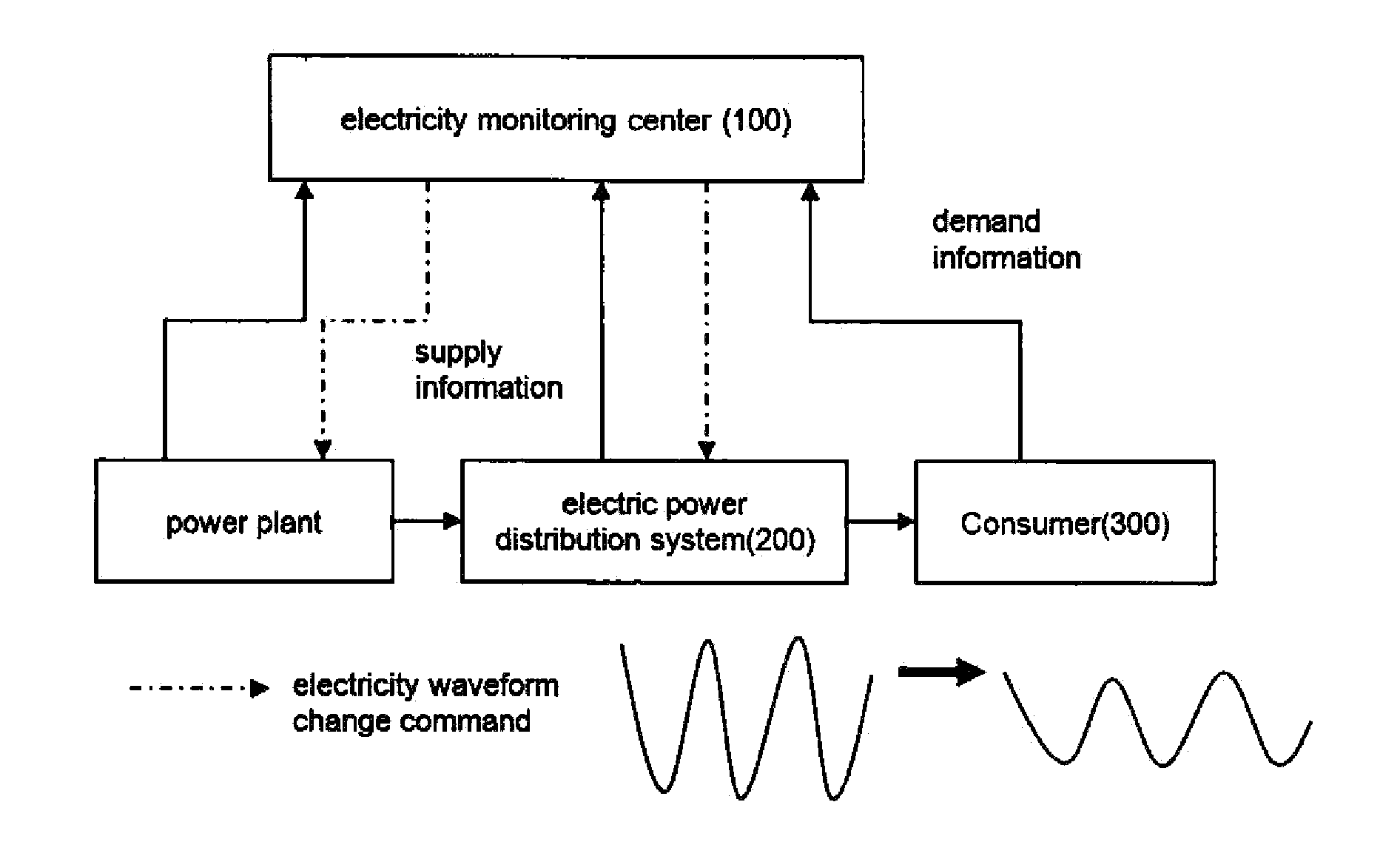 System for preventing disasters caused by power supply and demand mismatches