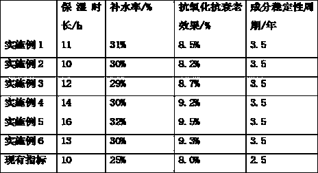 Allicin moisturizing essence liquid and preparation method thereof