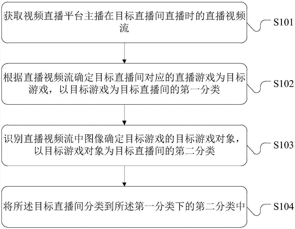 Game classification method, game classification device and electronic equipment