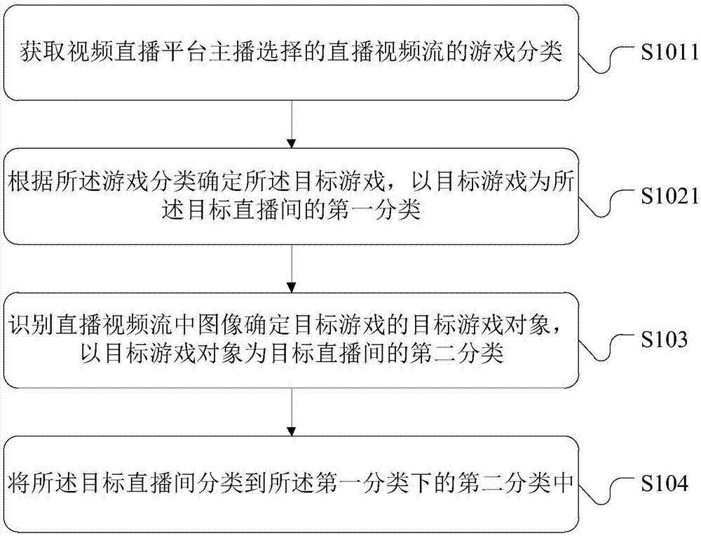 Game classification method, game classification device and electronic equipment