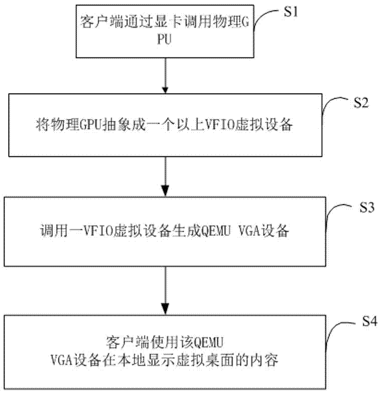 Implementation method and device of graphics card virtualization, desktop cloud system and mobile terminal