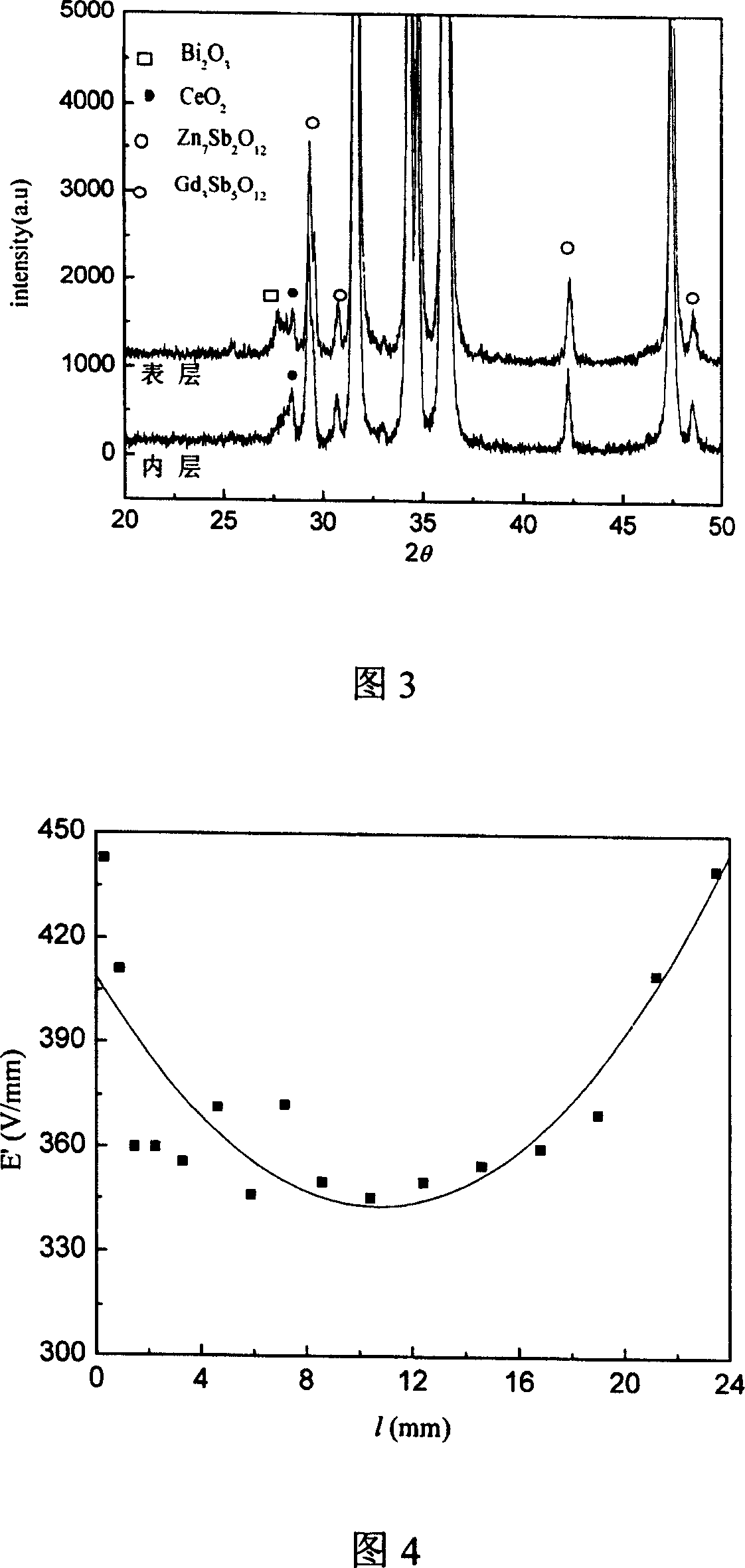 Process for preparing ZnO-Bi2O3 series pressure-sensitive ceramic chamotte doped with rare-earth oxide