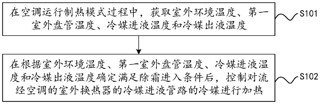 Control method and device used for air conditioner defrosting and air conditioner