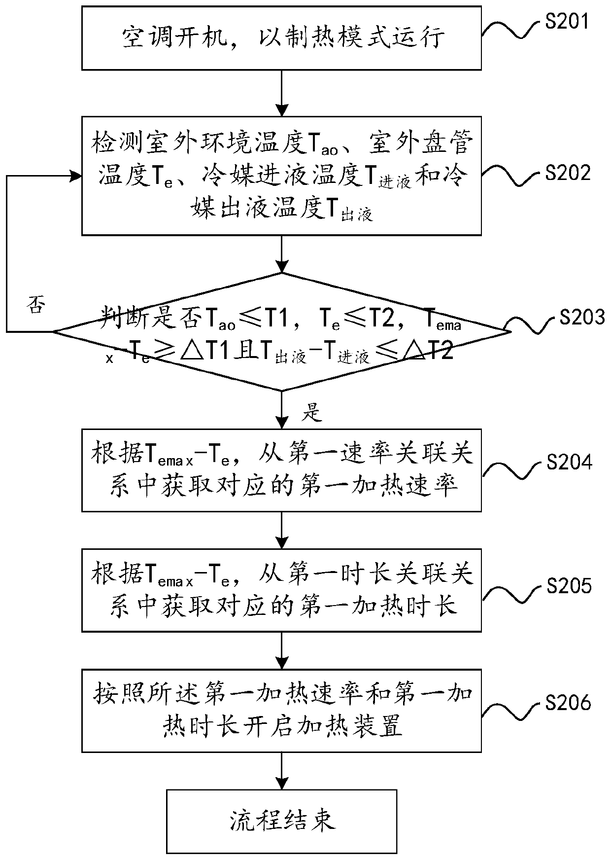 Control method and device used for air conditioner defrosting and air conditioner