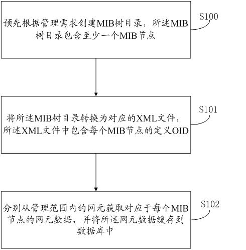 Method and system for network element data management