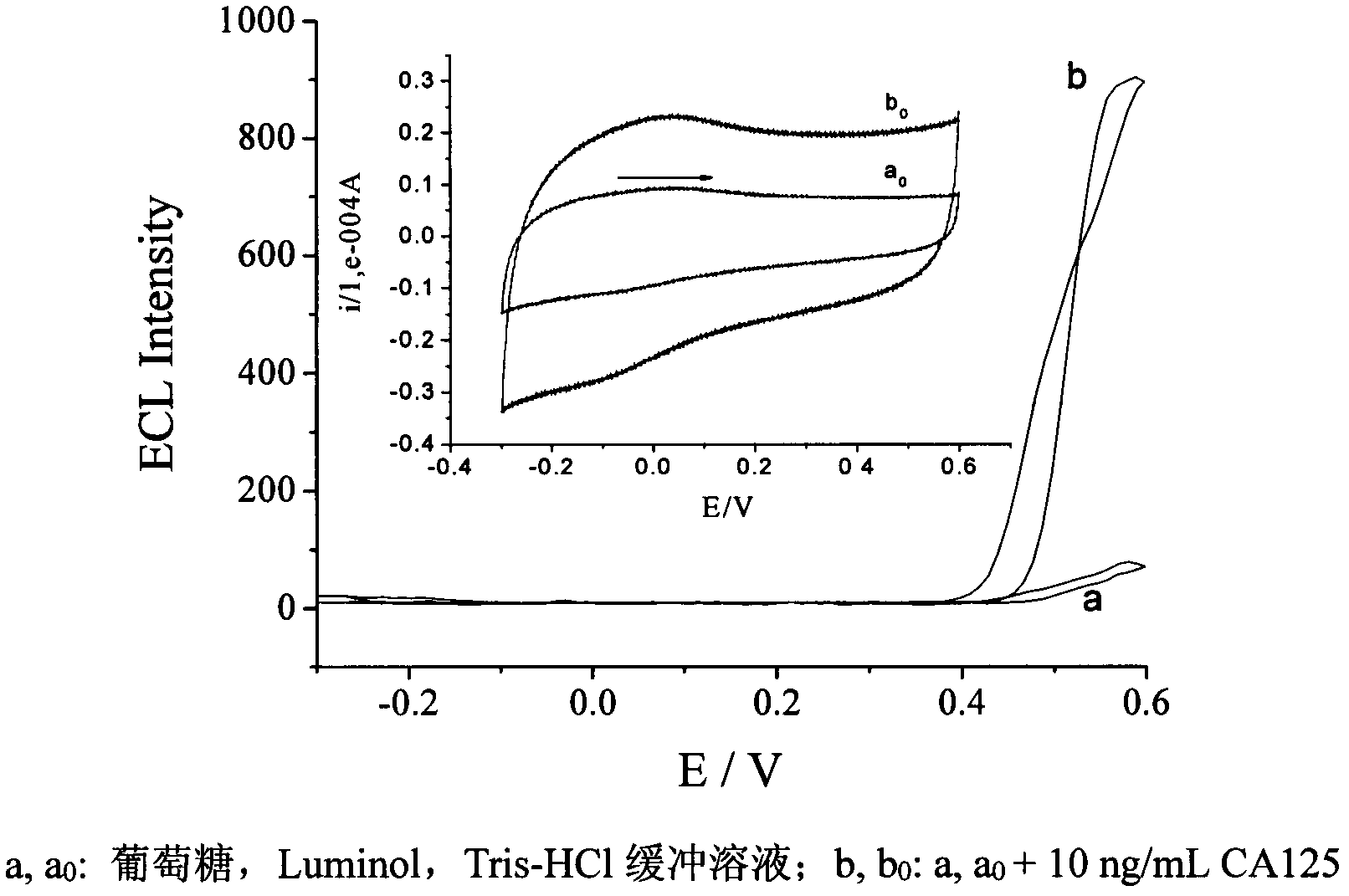 Method for measuring antigen of ovarian cancer embryo by electrochemical luminescence (ECL) immunosensor