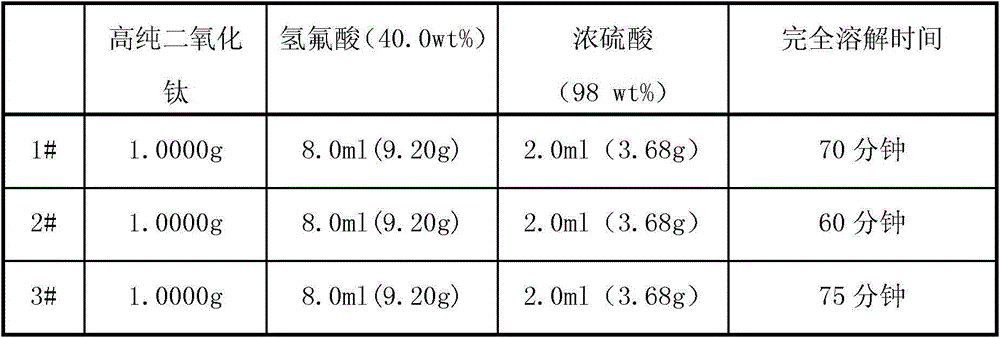 Dissolving method of high purity titanium dioxide