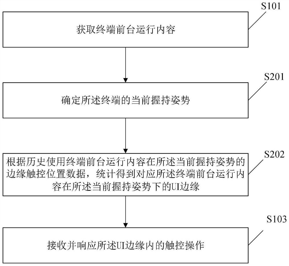 User interface control method and device, storage medium