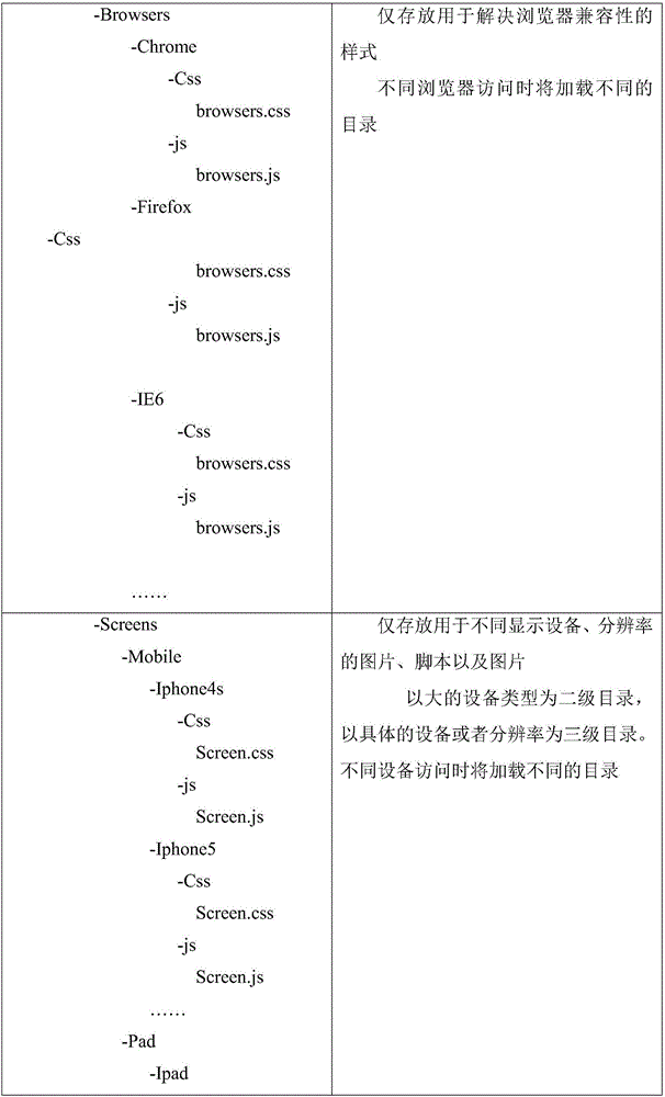 Compatible display method of CSS style in network page