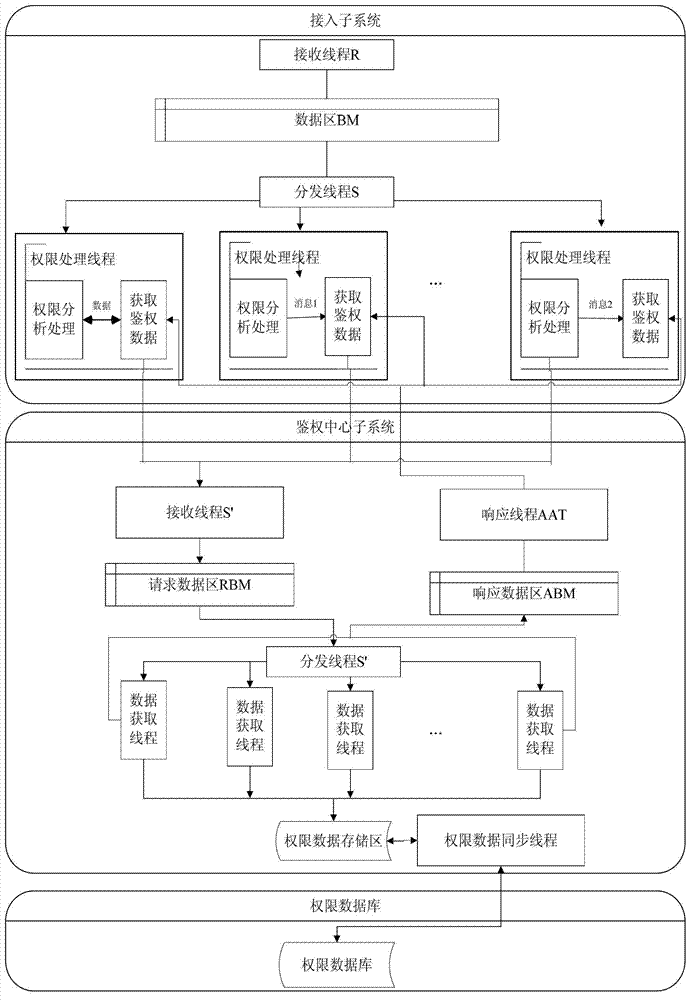 High-efficiency distributed parallel authentication system