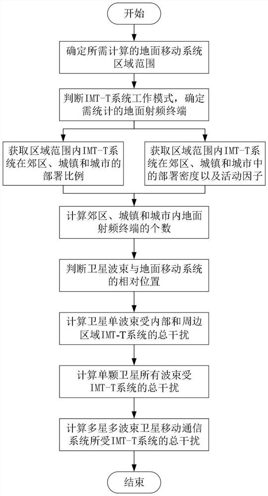 Aggregate Interference Estimation Method for Space-Ground Co-frequency Sharing in Satellite Mobile Communication System