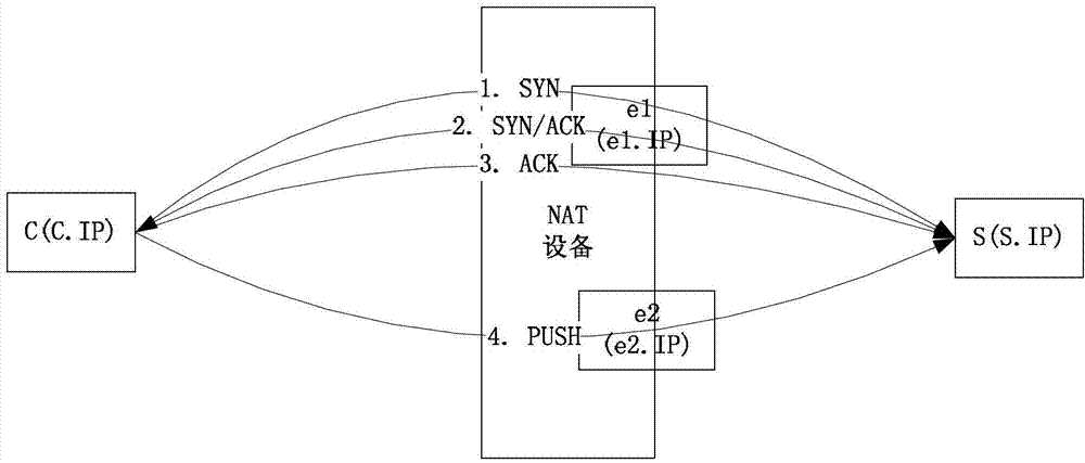 Method and system for processing NAT equipment, NAPT equipment and TCP application drainage