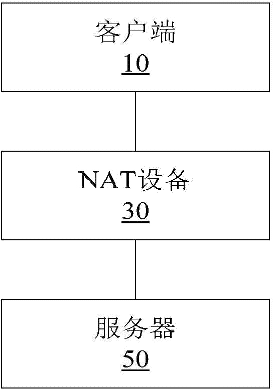 Method and system for processing NAT equipment, NAPT equipment and TCP application drainage