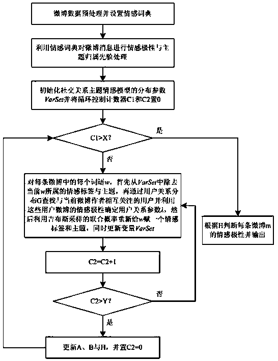 A Sentiment Analysis Method for Microblog Topics Driven by Social Relationships