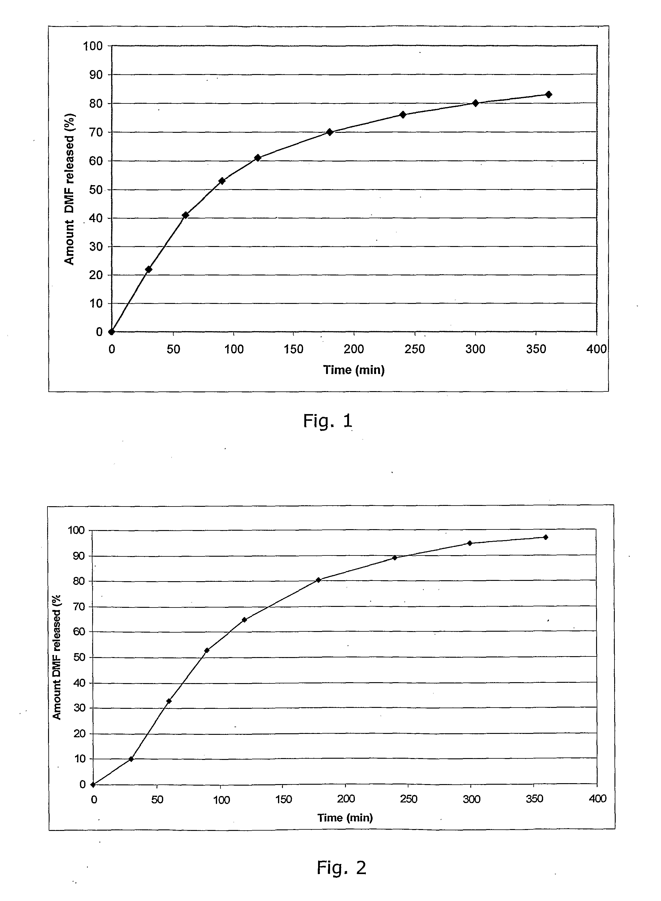 Controlled Release Pharmaceutical Compositions Comprising a Fumaric Acid Ester