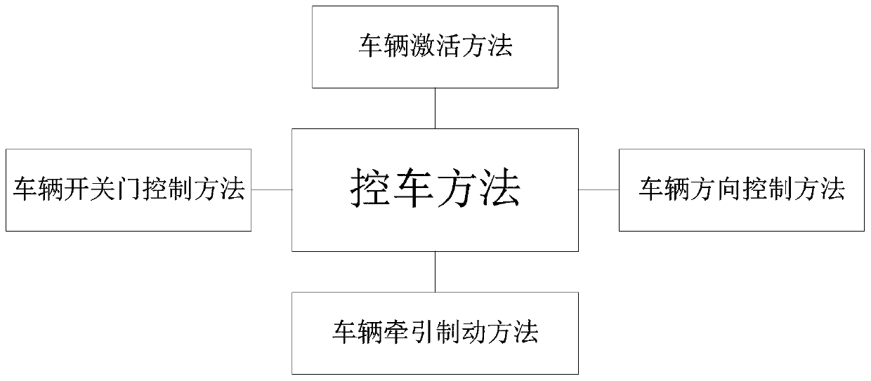 A method and system for controlling a vehicle with a single vehicle-mounted signal host