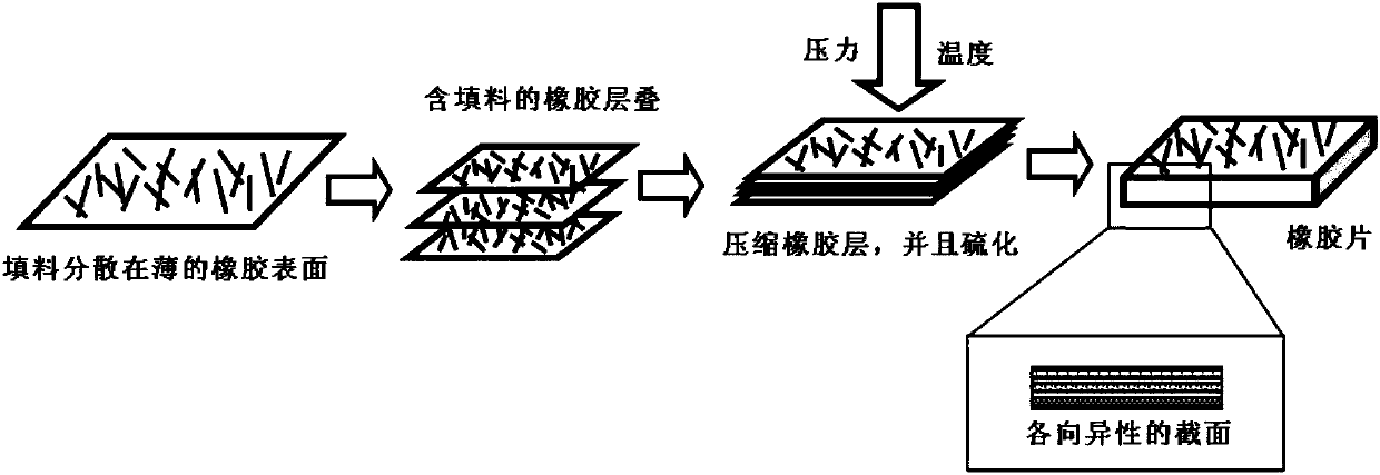 A method for preparing multi-layer filler/fluoroether rubber composition by lamination method