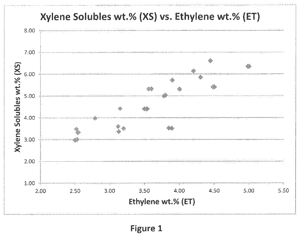 Propylene-ethylene copolymer compositions suitable for hot fill packaging of foodstuffs