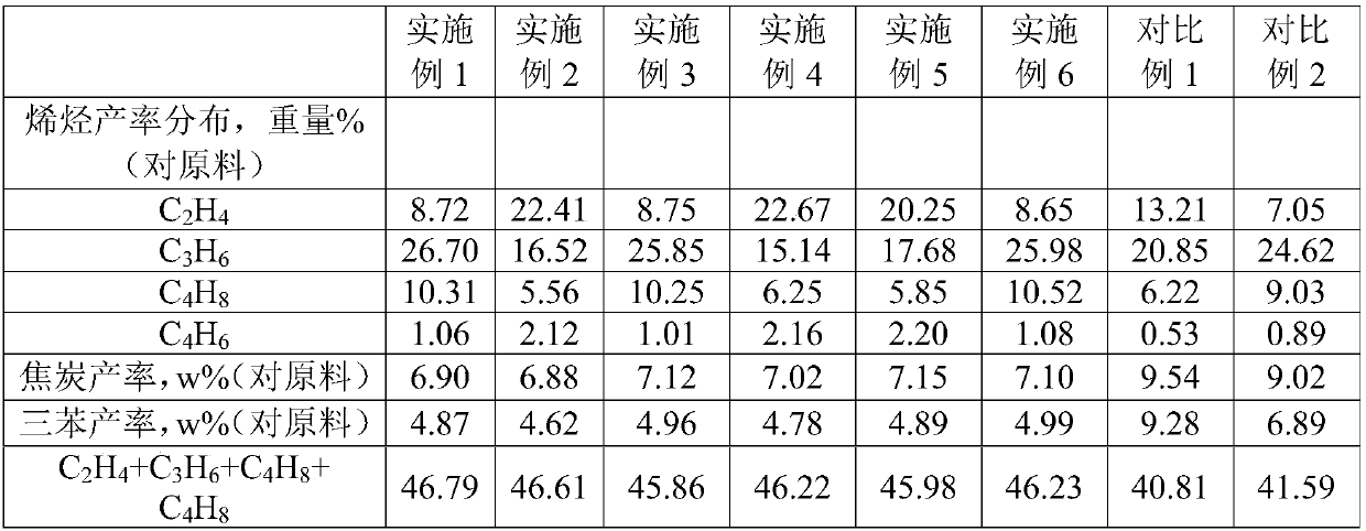 Low-carbon olefin production method