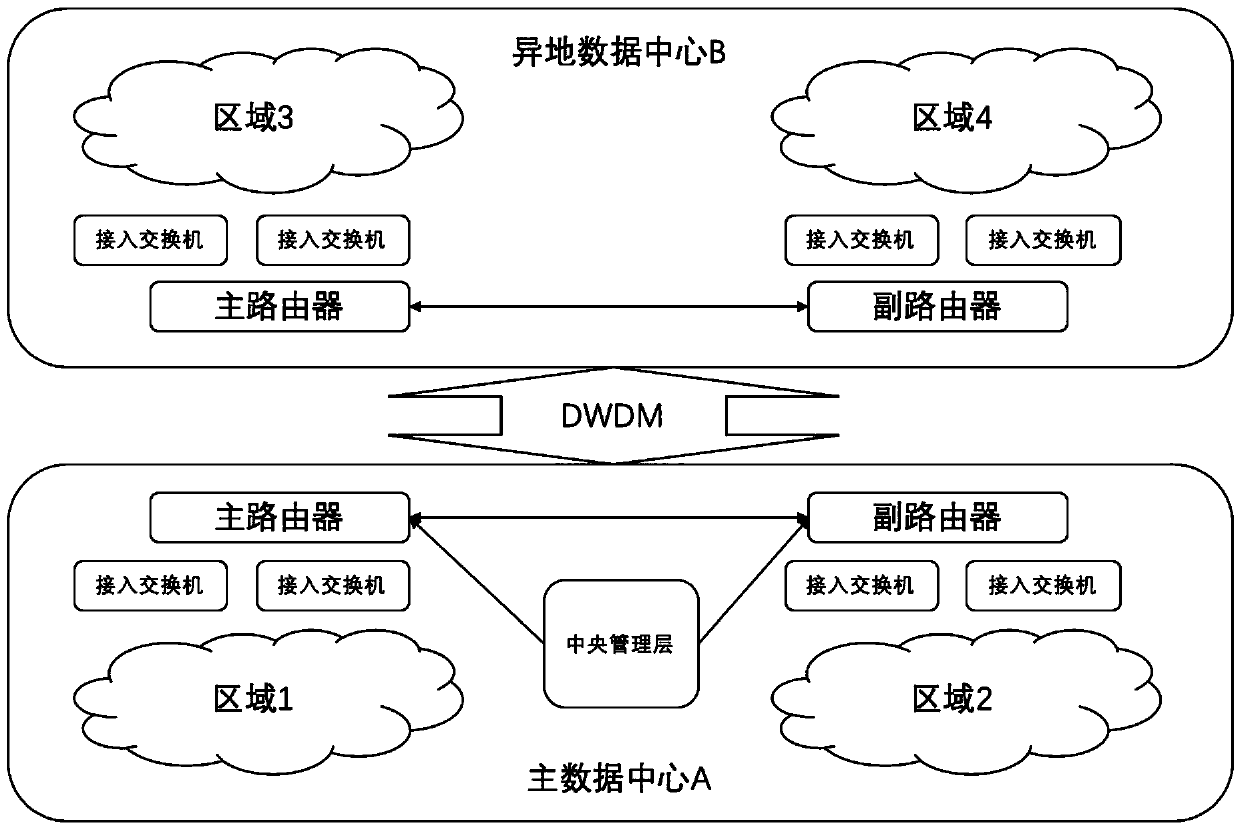 Remote-place cloud data center management system based on three-layer network architecture