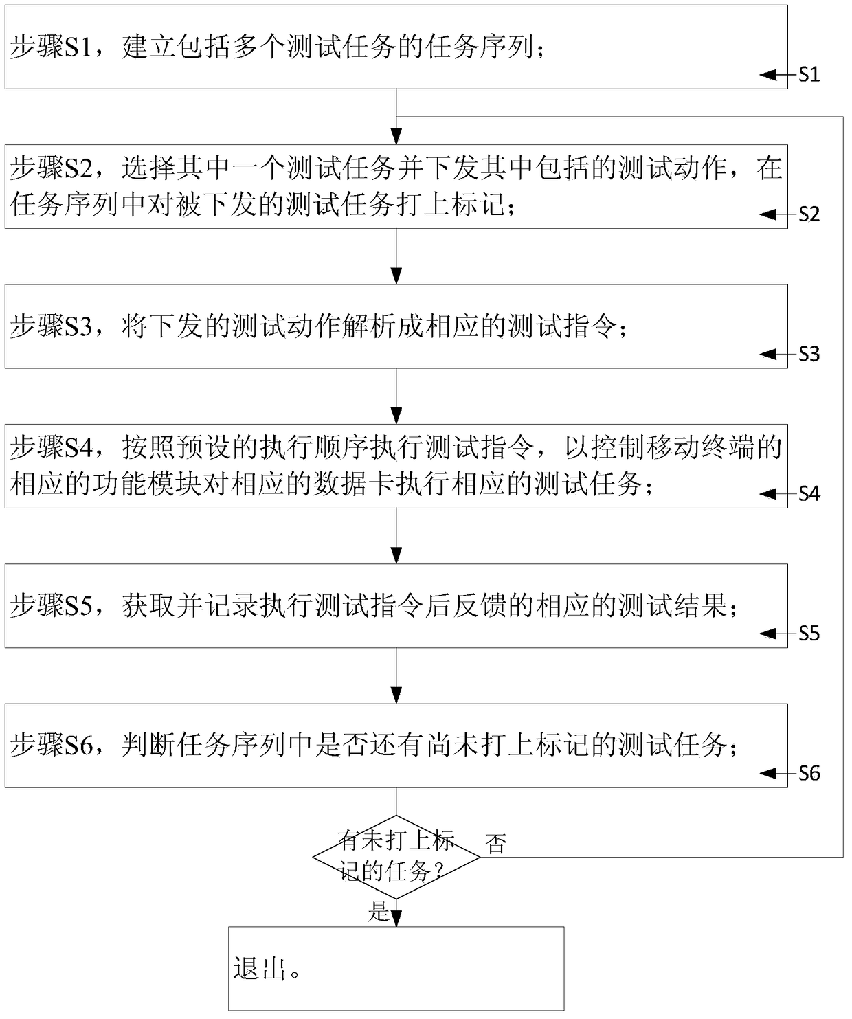 A multi-card automatic test system and method and mobile terminal